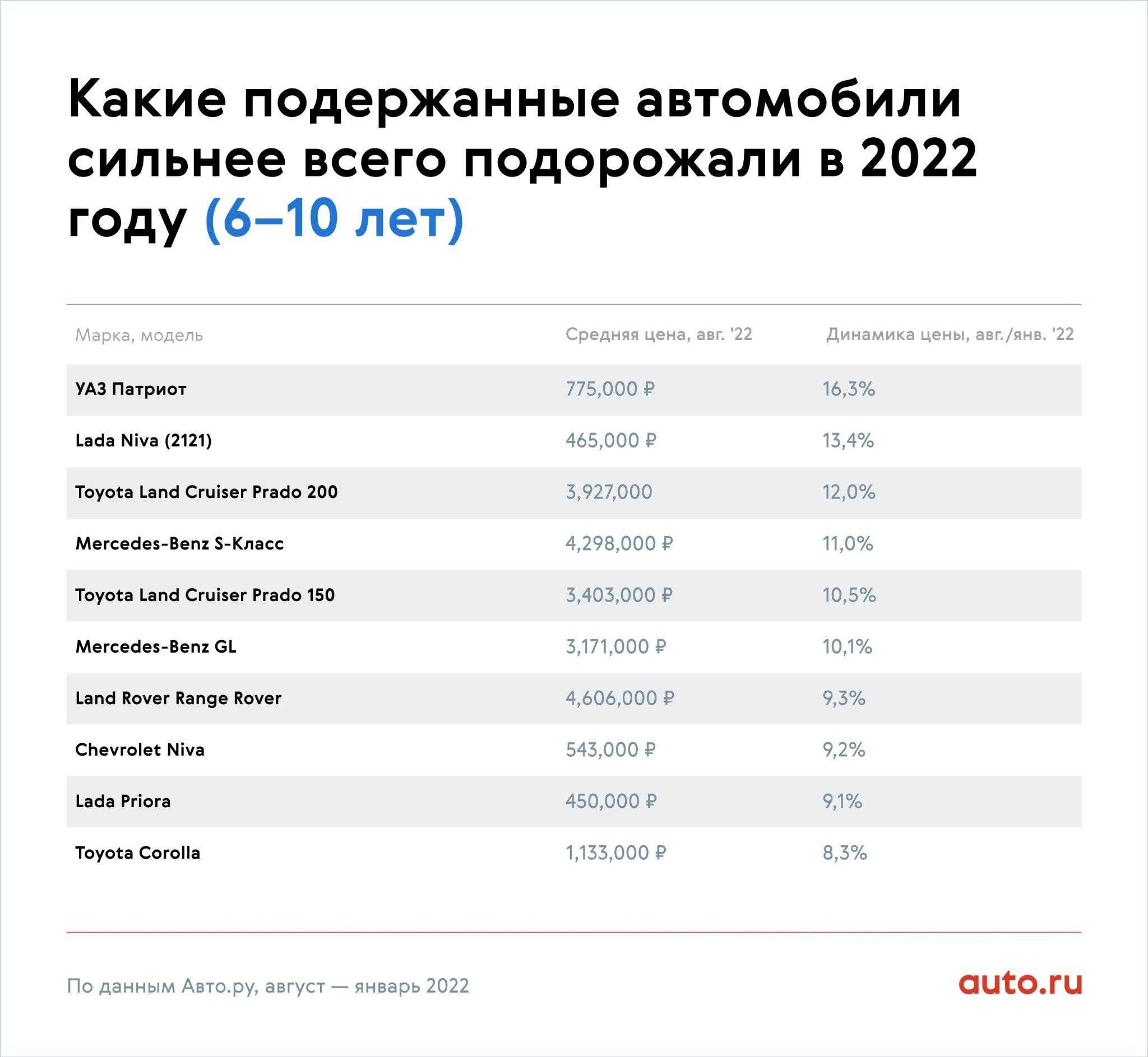 Сколько стоили массовые машины в россии в 2010 году? — экскурс в прошлое на примере 9-ти моделей