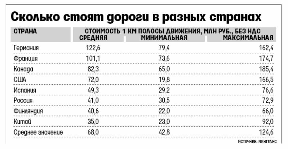 Сколько стоит 1 км дороги в сша