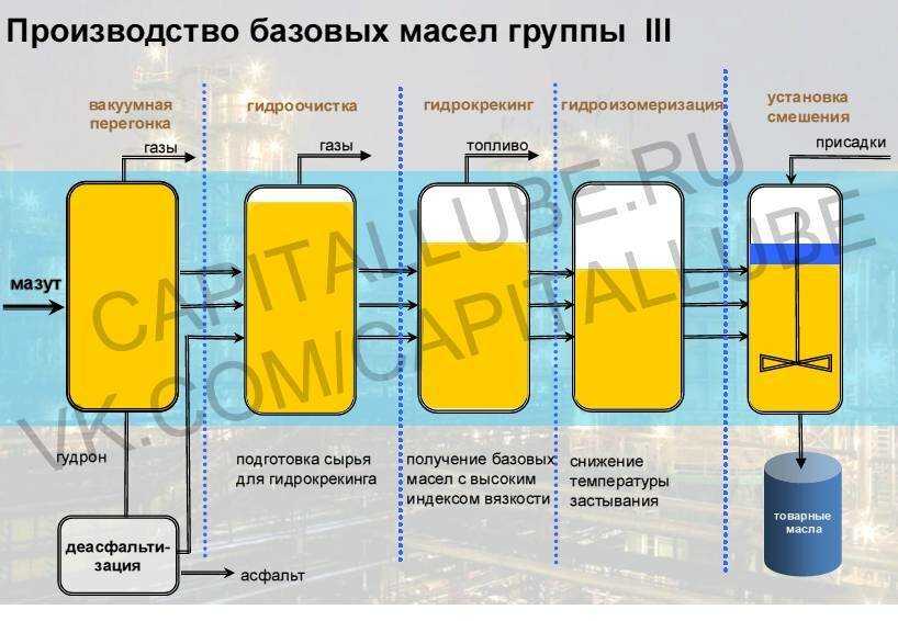 Гидрокрекинг или синтетика что лучше?
