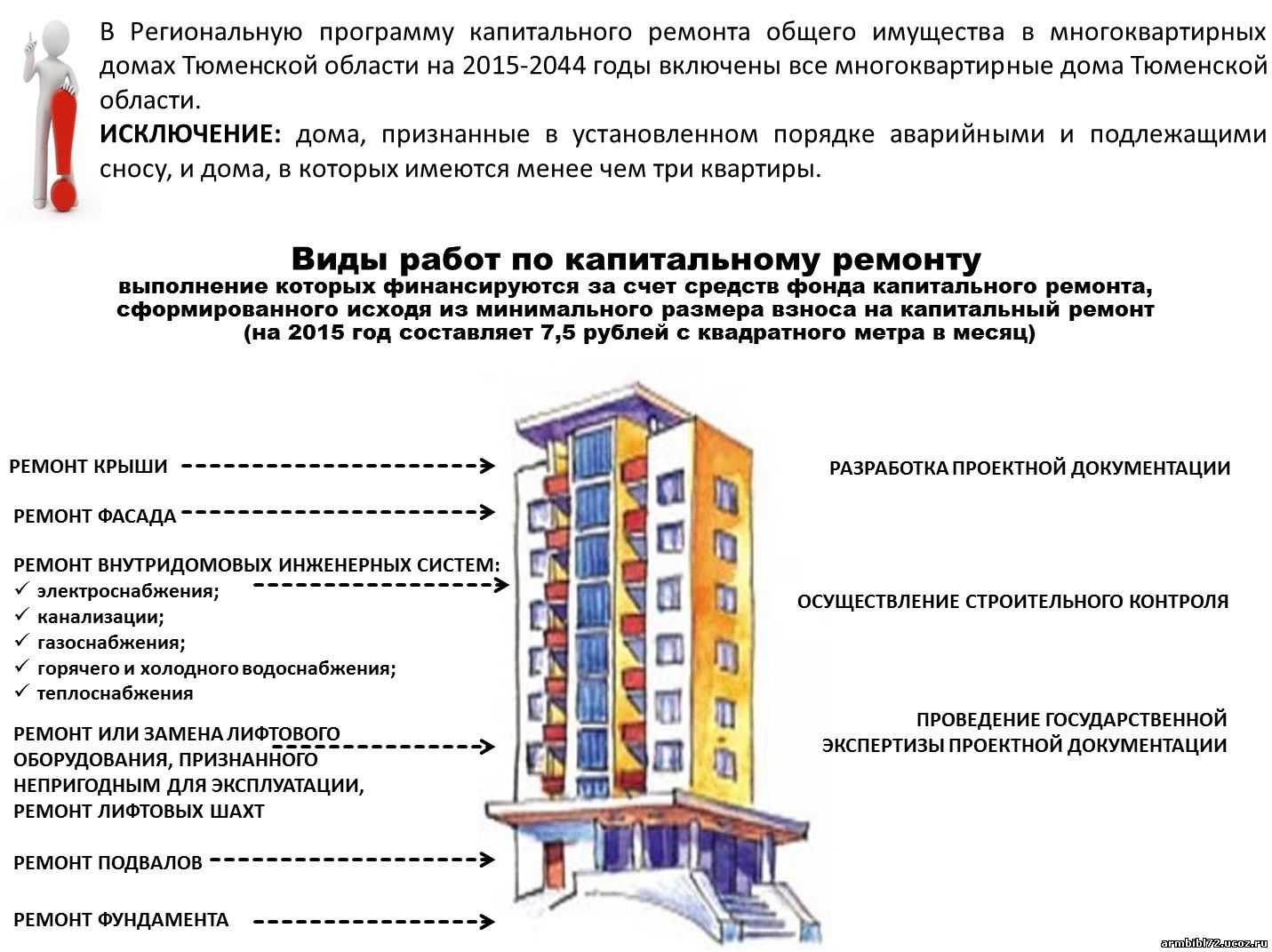 Кто отвечает за капитальный ремонт многоквартирного дома