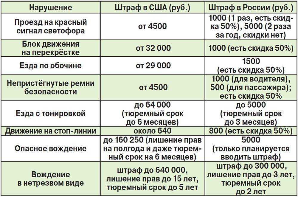 Штрафы за нарушения перевозки пассажиров 2023 в ситуациях