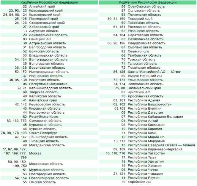 С какого года на номерах пишут регион в россии: история внедрения региональных кодов