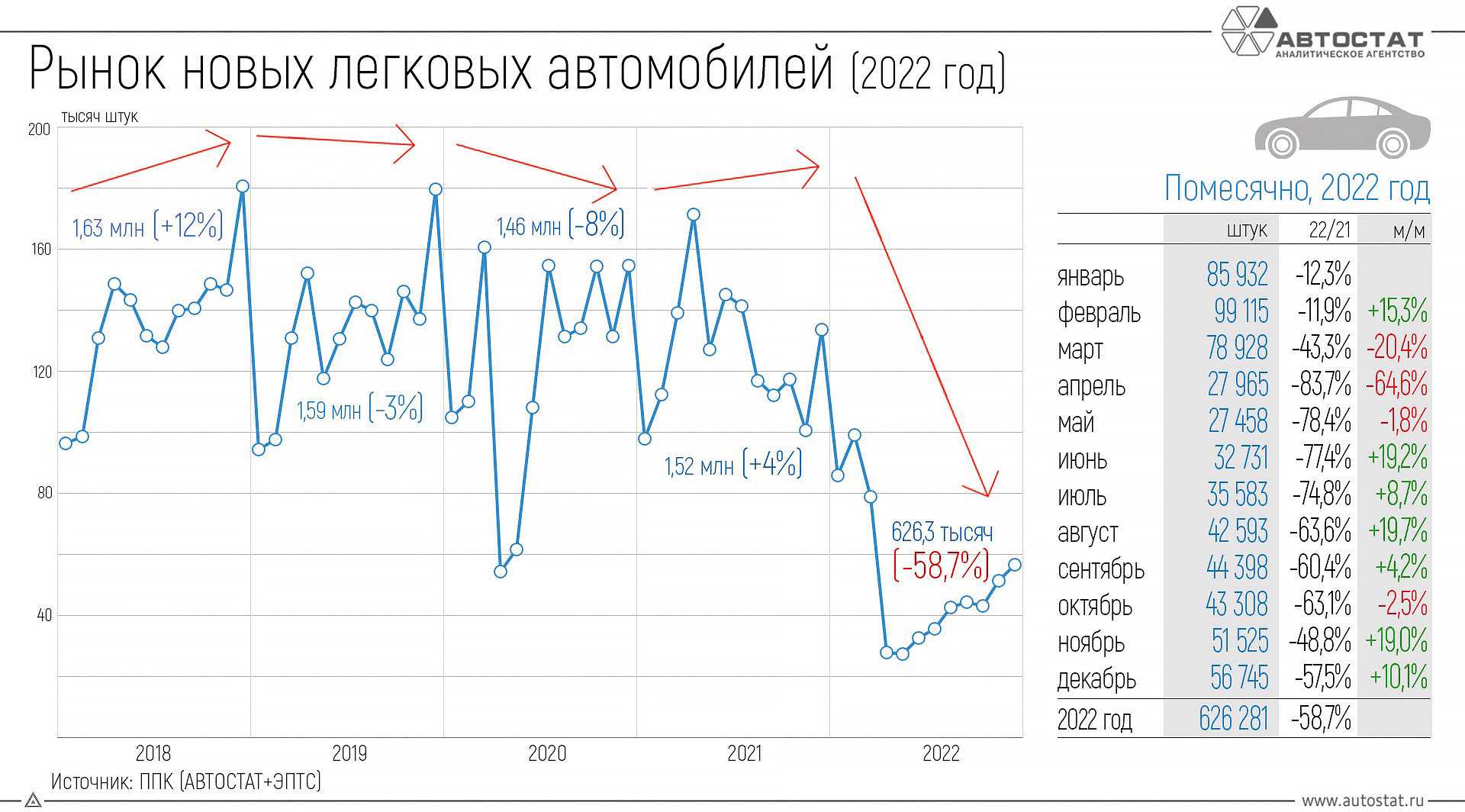 Российский авторынок в 2022-м — опубликованы полные данные