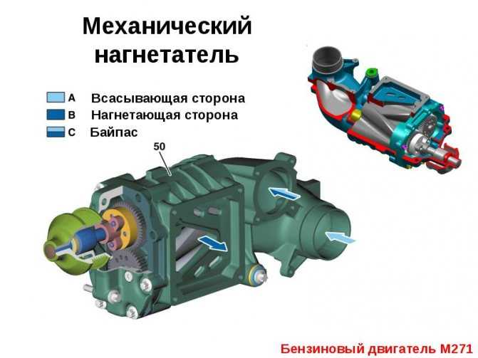 В чем разница между турбо и компрессором?