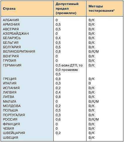 Сколько промилле разрешено в 2019 году в россии за рулем.