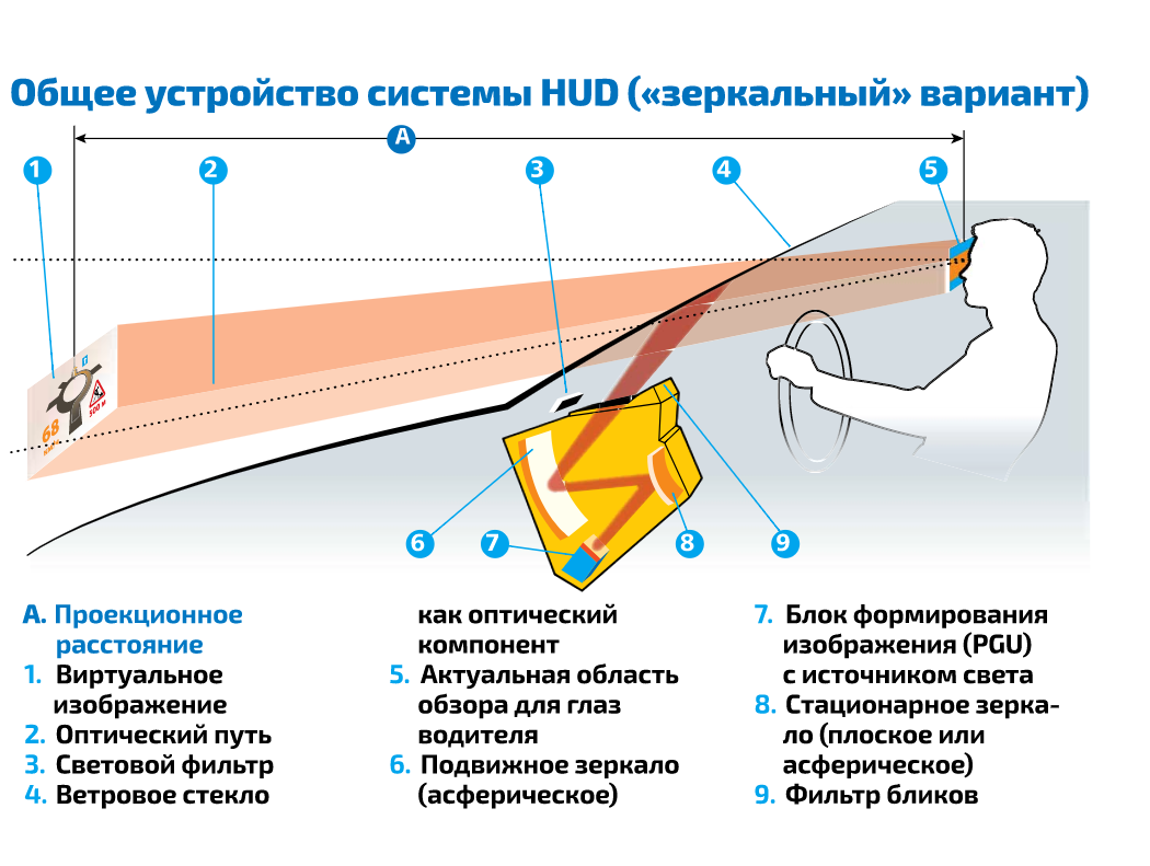Проекция спидометра на лобовое стекло (hud): преимущества, недостатки, а также основные принципы работы системы