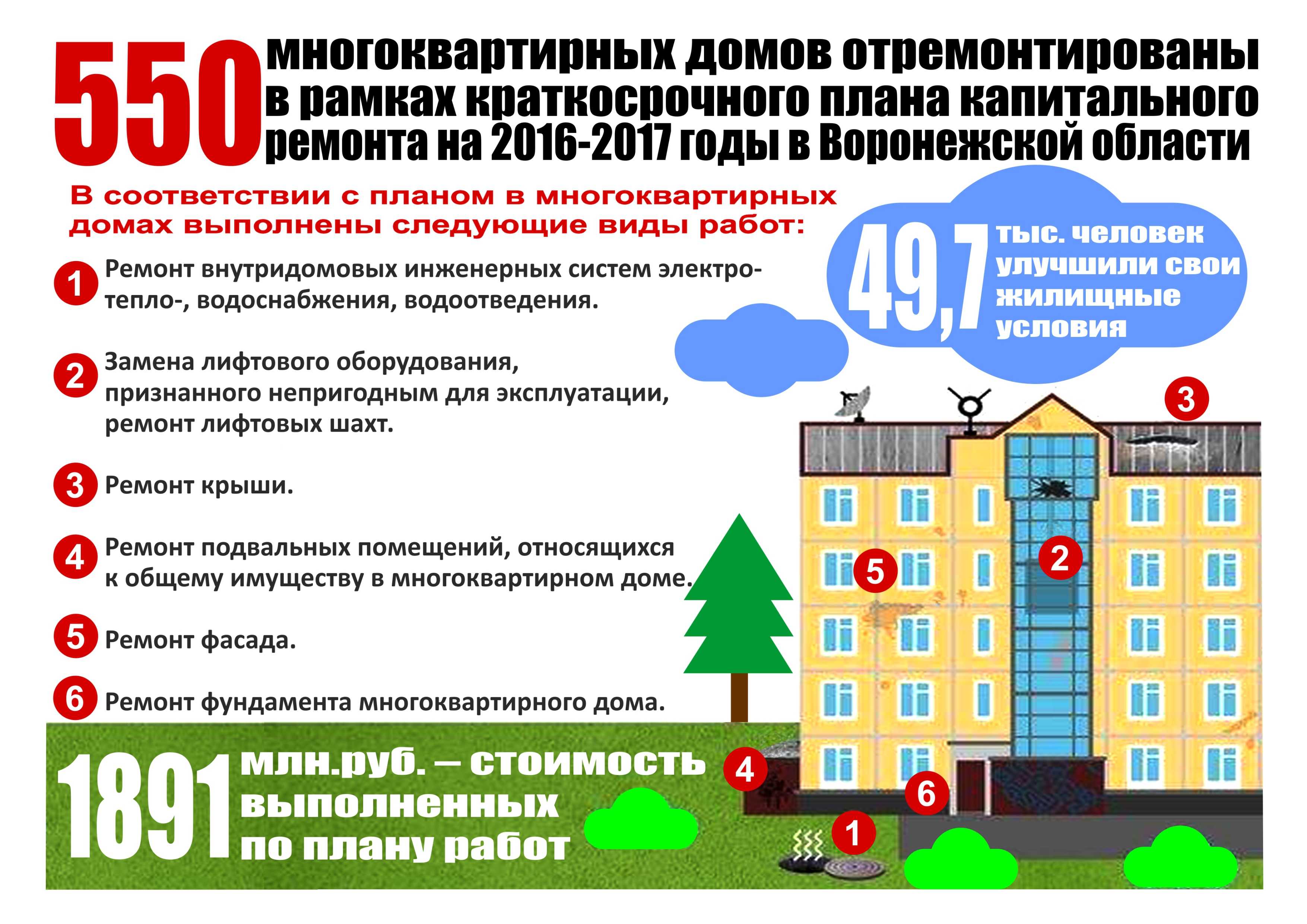 Как проконтролировать капремонт в многоквартирном доме