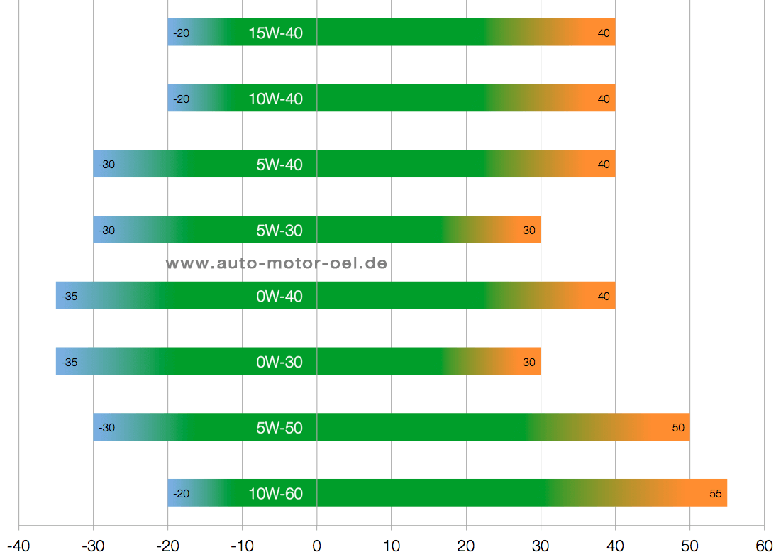 Вязкость масла: что означает 0w40, 5w30, 10w40, подробно