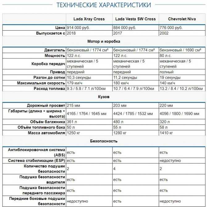 Сравнение шевроле нива и ваз (лада) xray, чем отличается?