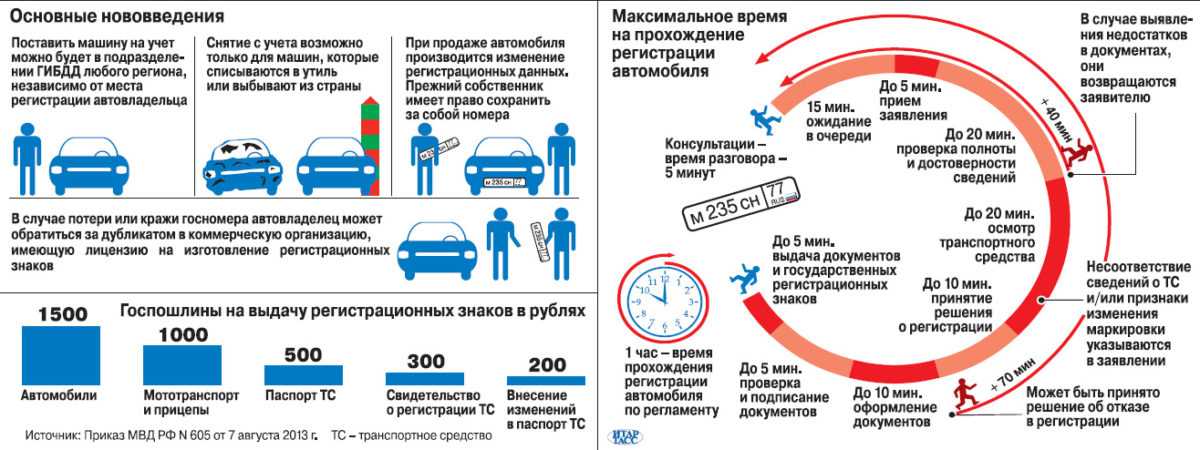 Постановка на учёт машины 2023: документы и порядок?
