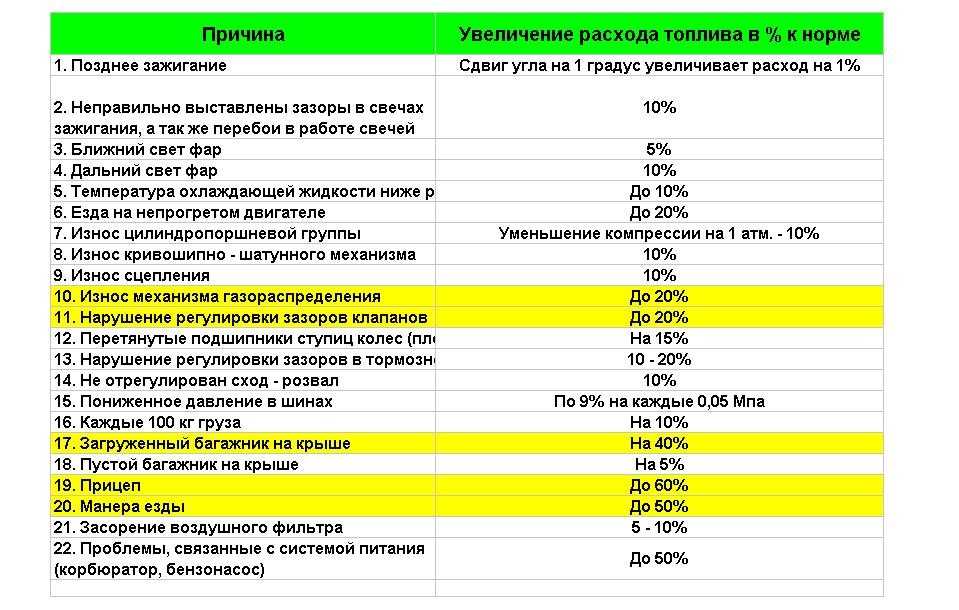 Летний и зимний расход топлива: разница, причины, снижение расхода топлива