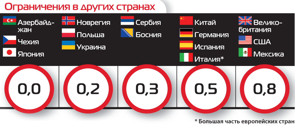 Допустимая норма алкоголя за рулем в промилле 2019: россия, закон