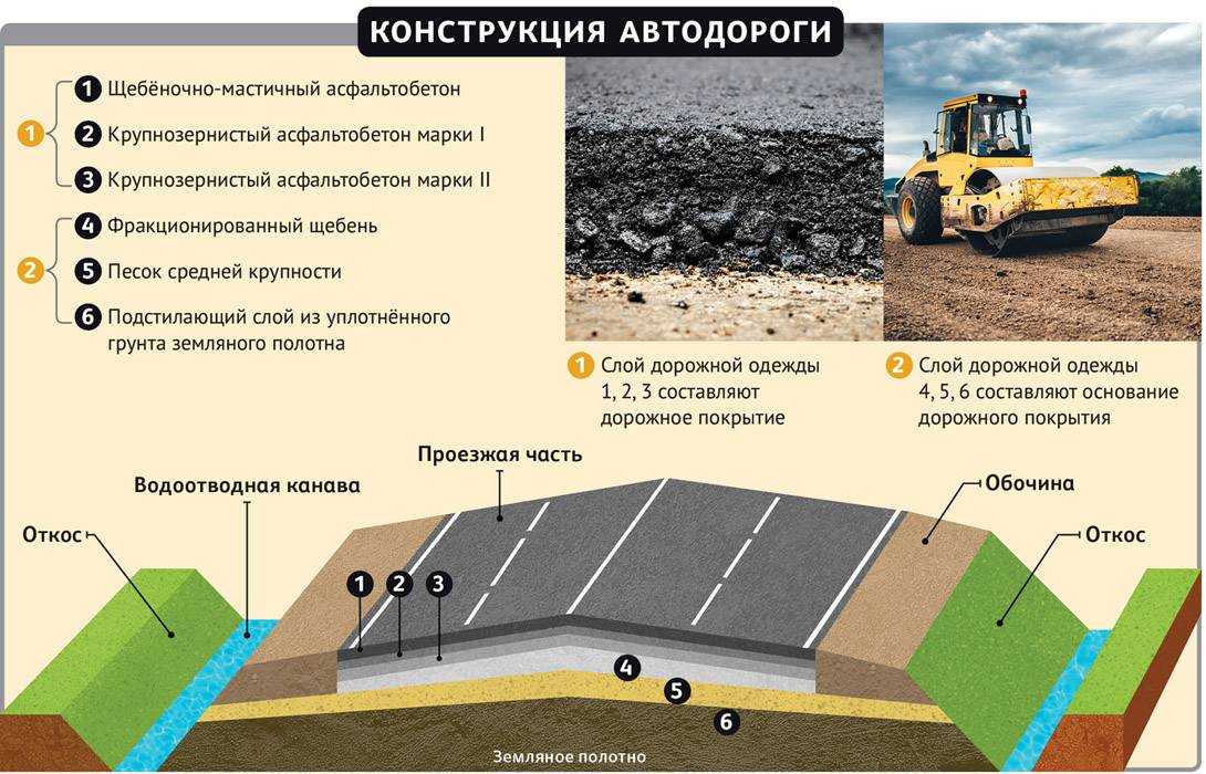 Технология процесса асфальта, впитывающего воду