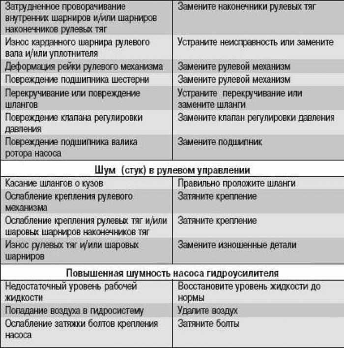 Стук в рулевой рейке, как определить и устранить стук в рулевой рейке
