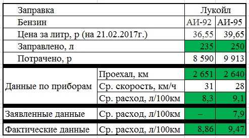 Почему зимой расход топлива больше? плюс видео версия