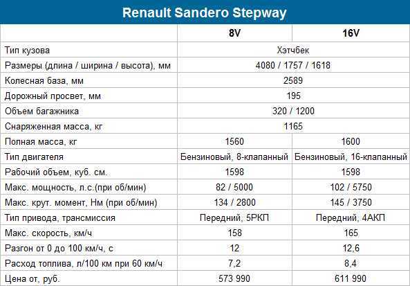 Renault sandero 2010