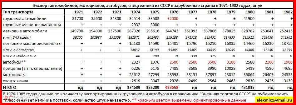 Статистика вк сообщества «экспортные автомобили ссср и россии»