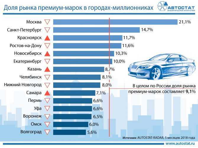 Какие машины миллионники?