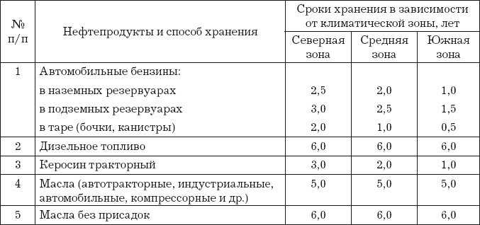 Срок годности бензина: сколько хранится аи 95, аи 92, аи 76