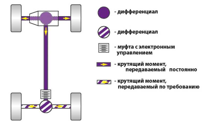 В чем разница полного привода от подключаемого