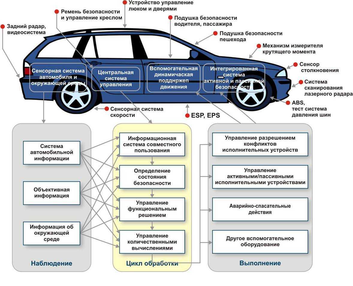 Способы улучшения стабилизации автомобиля при движении
