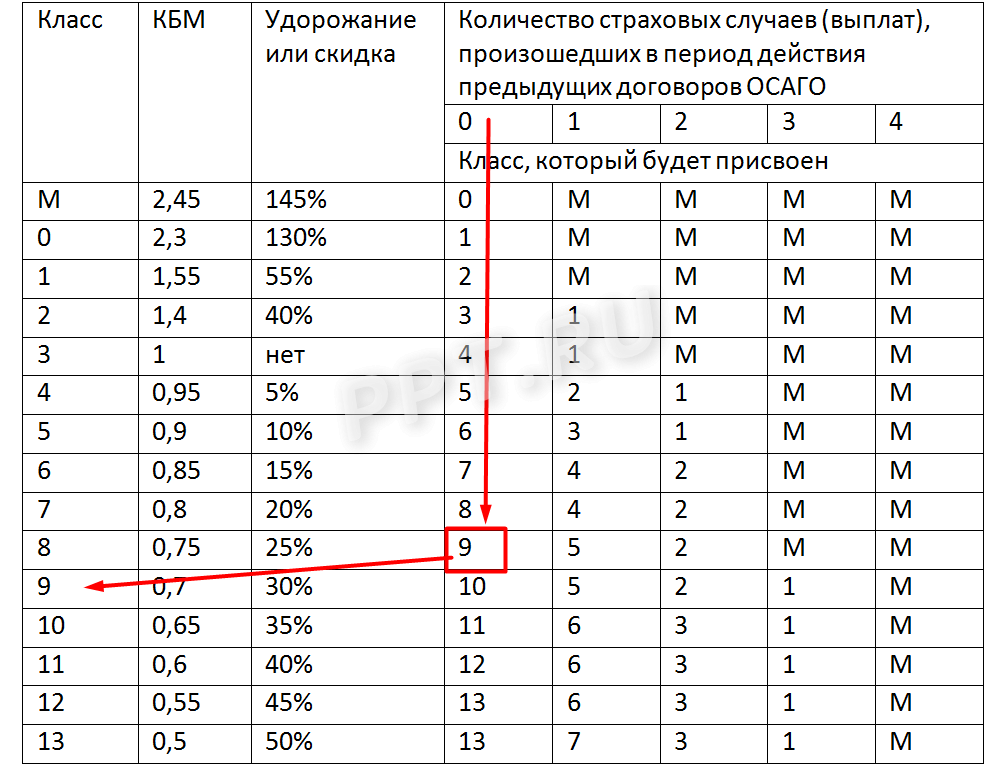 Что такое кбм в осаго