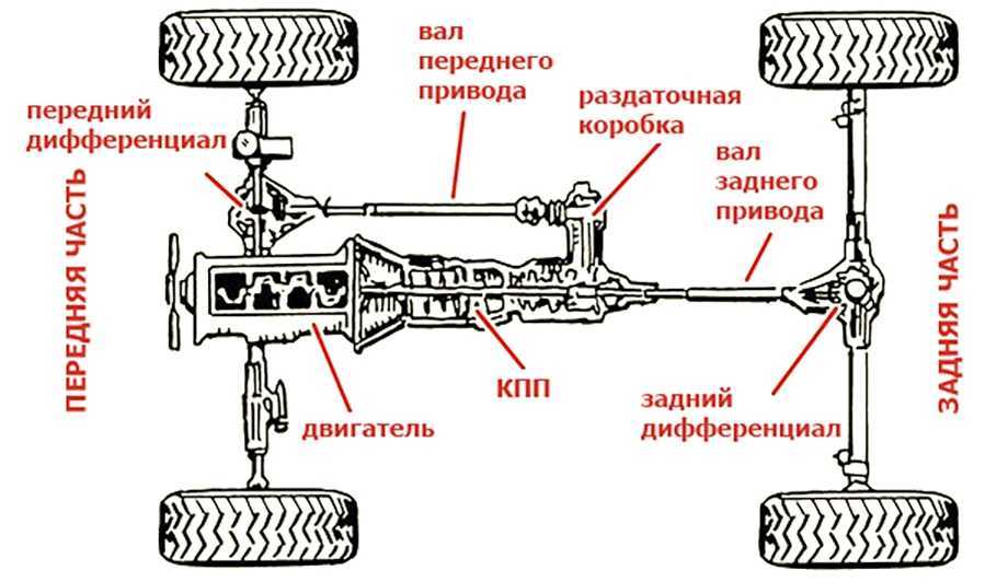 Системы полного привода: какие бывают и каких проблем ждать от каждой из них - журнал движок.