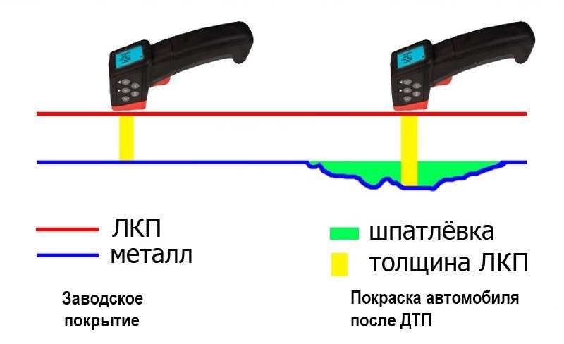 Как пользоваться толщиномером лакокрасочного покрытия