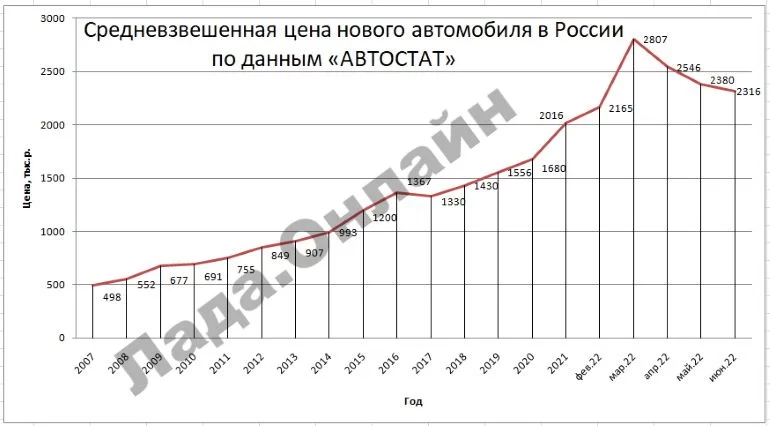 Стоимость лады в 2004 году