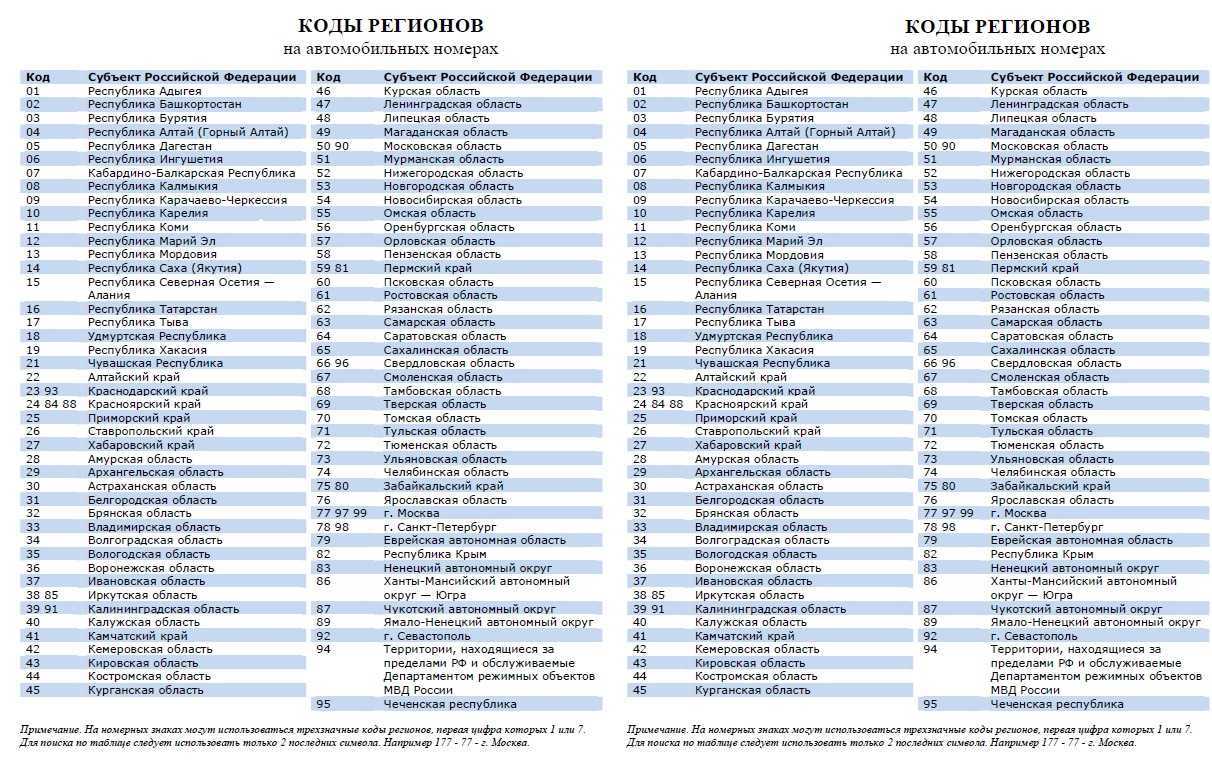 Все коды регионов россии в 2023 году