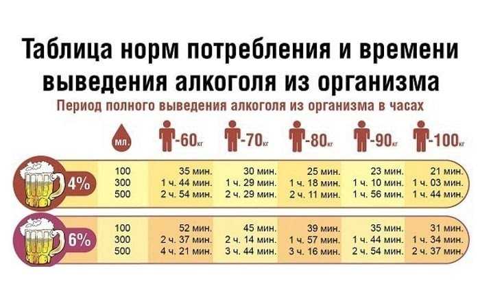 Сколько выветривается пиво: через сколько выходит из организма 1, 2, 3 литра пива, таблица выведения алкоголя