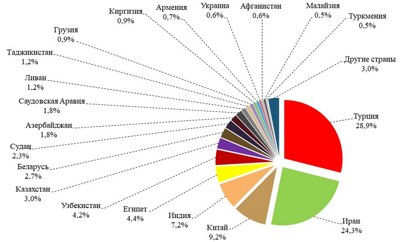 В каких странах продается лада веста