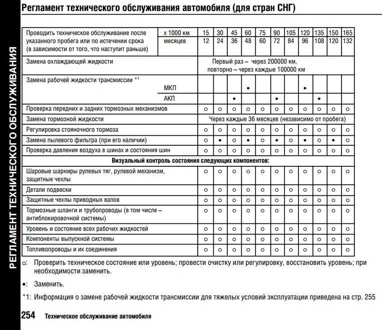 За какими важными жидкостями в современном автомобиле нужно следить?