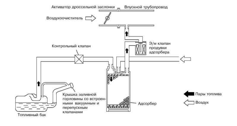 Клапан продувки адсорбера – что это такое и для чего он нужен в автомобиле