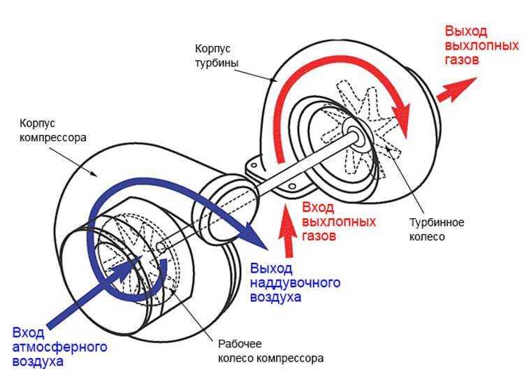 Бензиновая турбина vs дизельная турбина: в чем разница