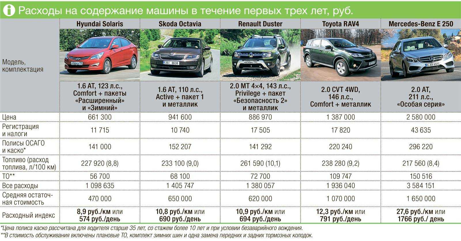 Топ 40 самых экономичных по расходу авто на 2023