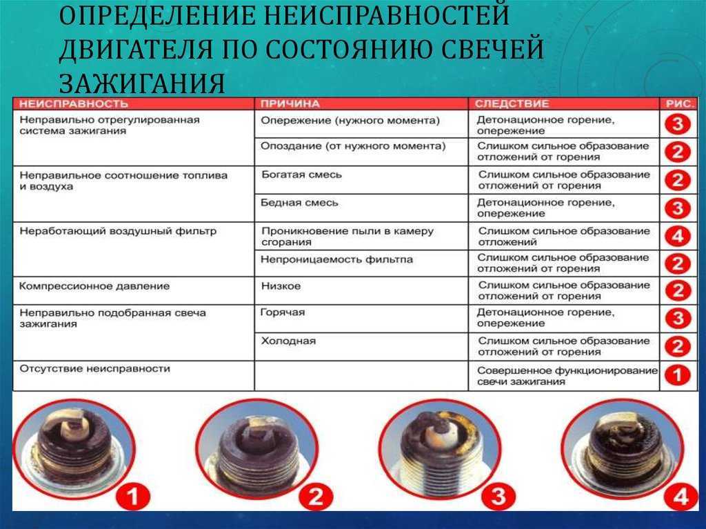 Когда необходимо менять свечи зажигания в автомобиле