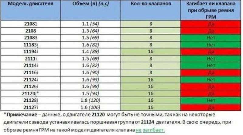 На каких двигателях ваз и иномарках гнет клапана