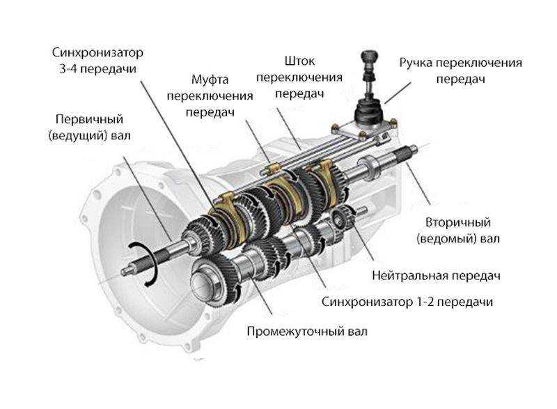 Зачем нужна пониженная передача в автомобиле