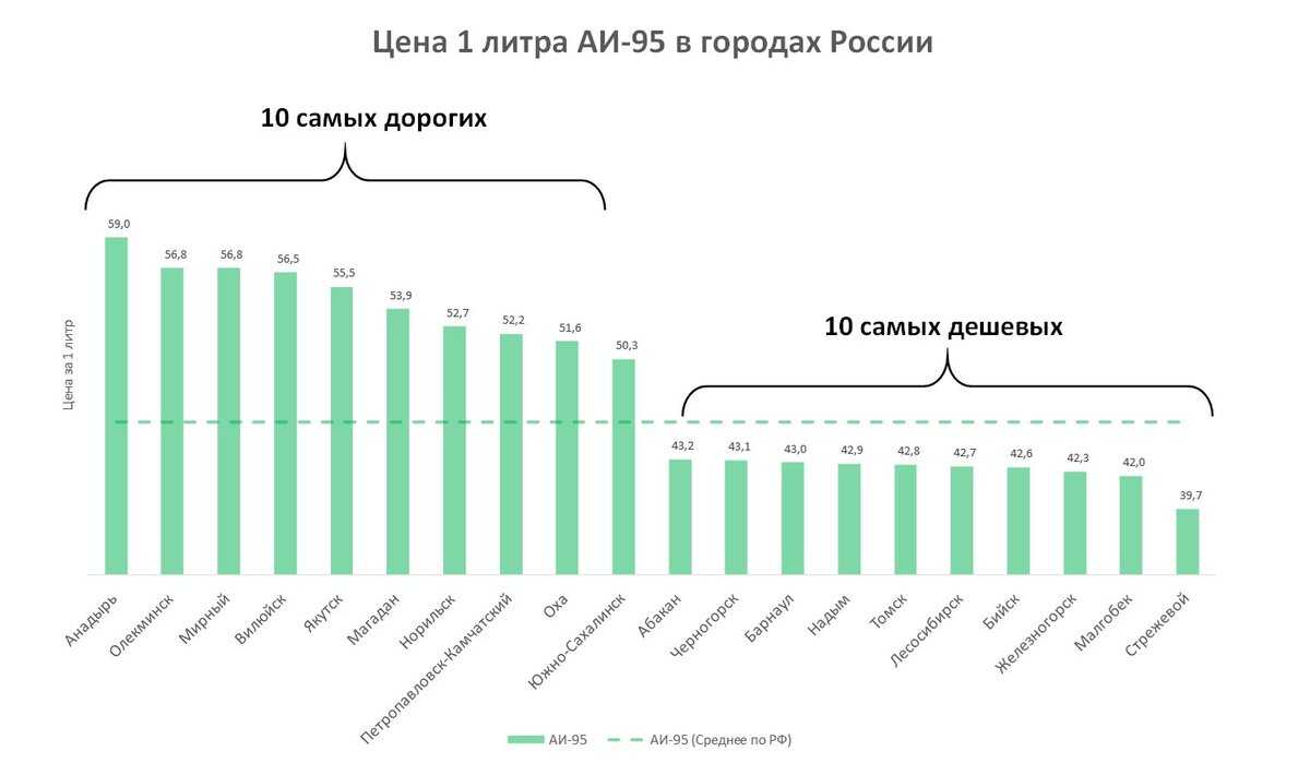 Определены регионы россии с самым дорогим и самым дешевым бензином