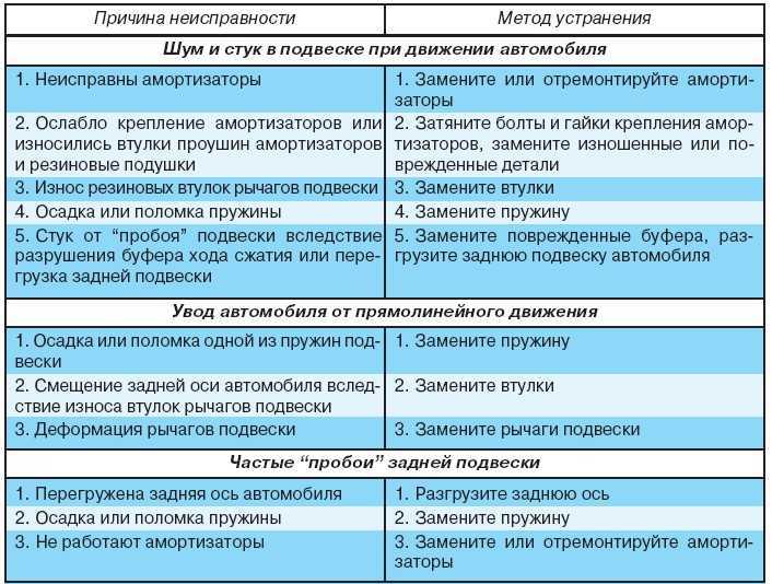 Попал в большую яму на дороге – что проверять в автомобиле?