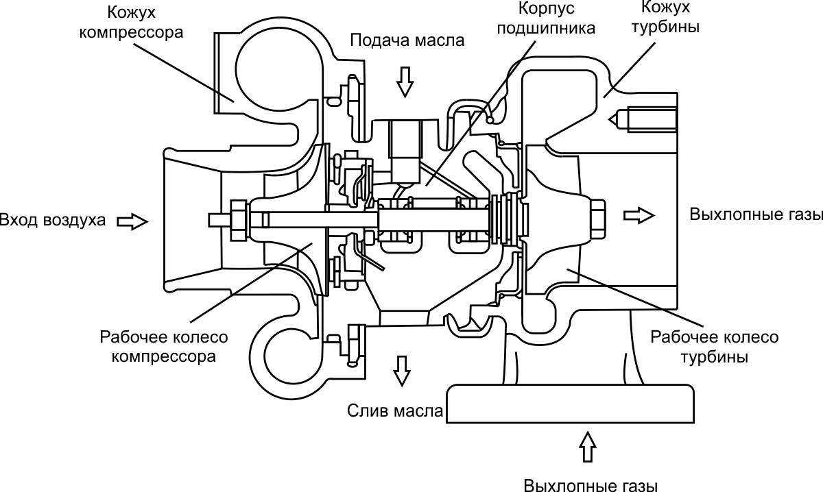 Турбонагнетатель