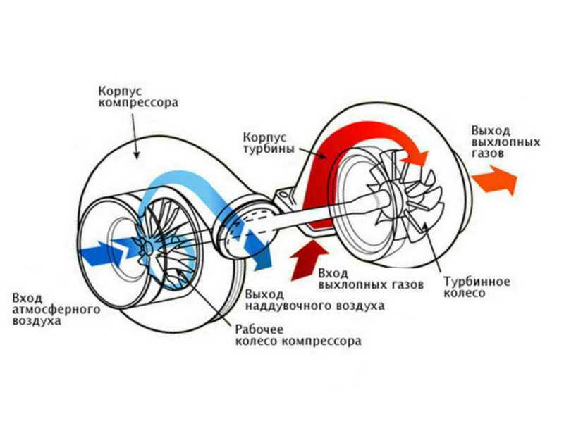 Как правильно эксплуатировать машину с турбированным двигателем?