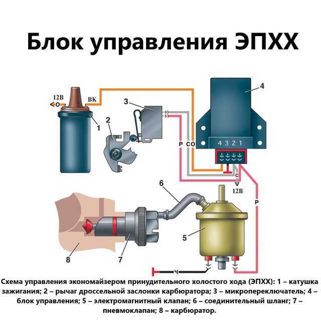 Рабочий ход поршня и холостой ход двигателя