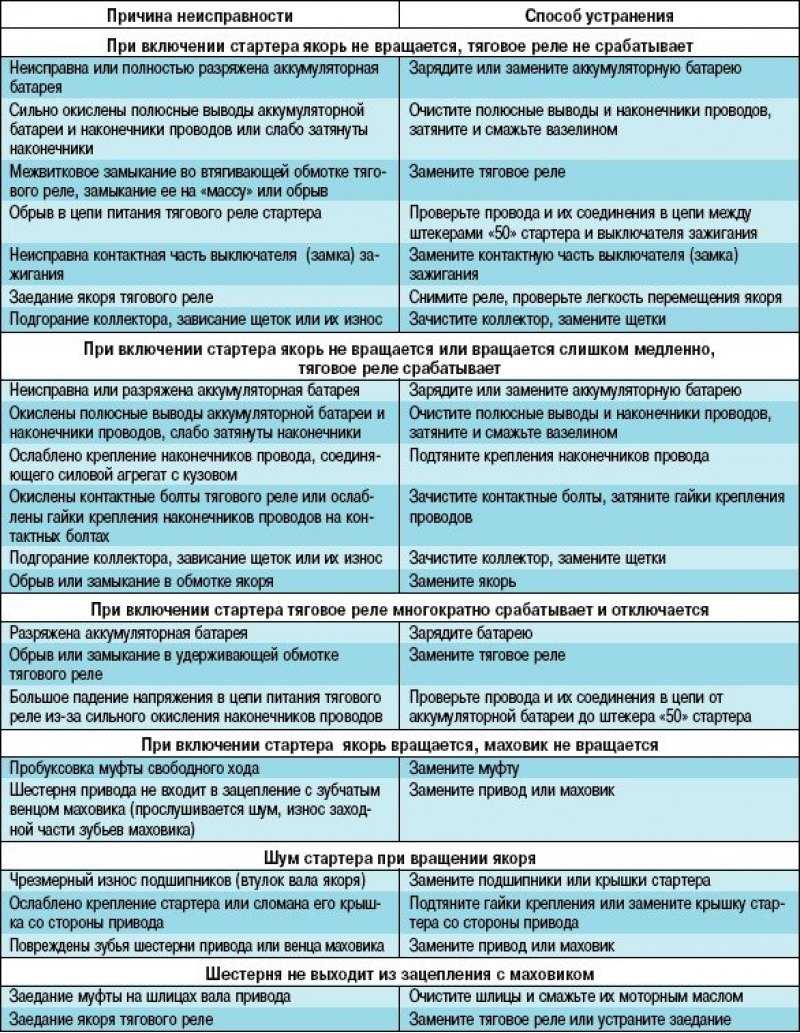 Неисправности стартера и способы их устранения: таблица основных признаков и возможных причин поломки, видео о проведении ремонта устройства своими руками