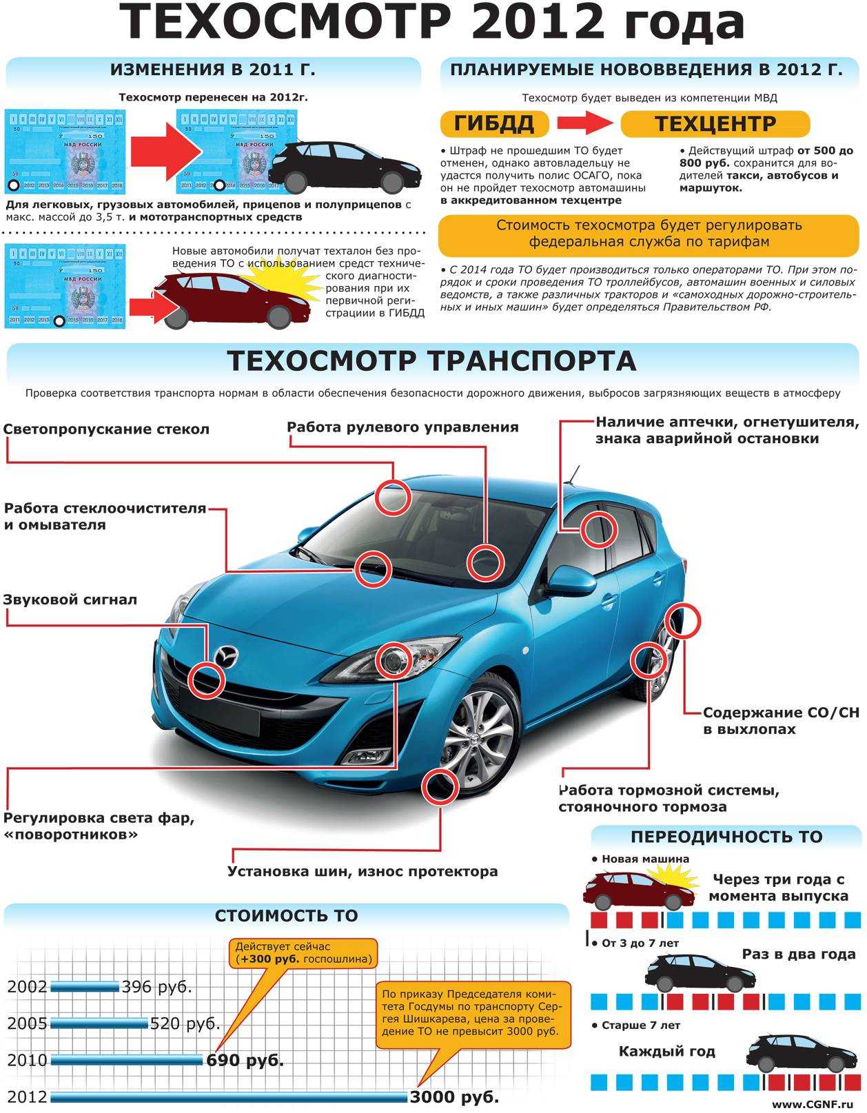 Технический осмотр в европе и в мире.