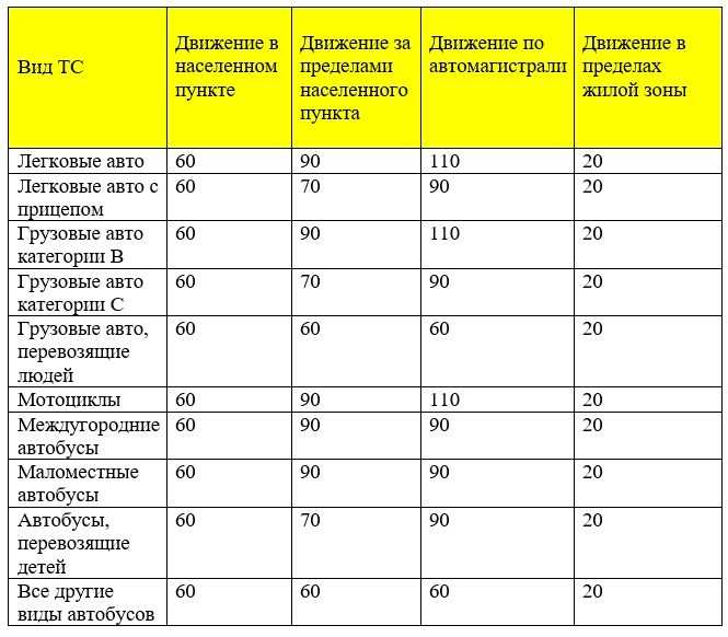 Максимальная скорость в городе. ограничение скорости - realconsult.ru