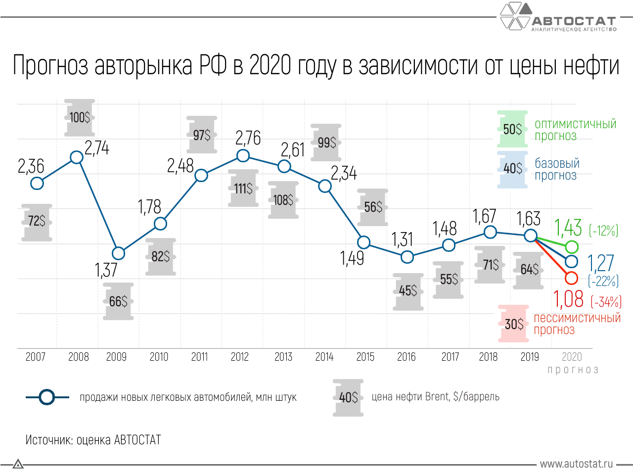 Стал известен уровень автомобилизации в рф в 2022 году