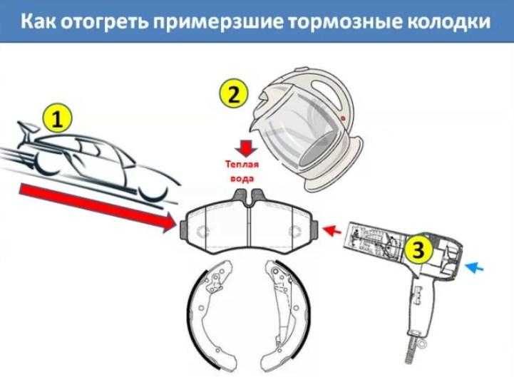 Прихватило колодки что делать. что делать если примерзли колодки ручника? причины, по которым примерзают колодки