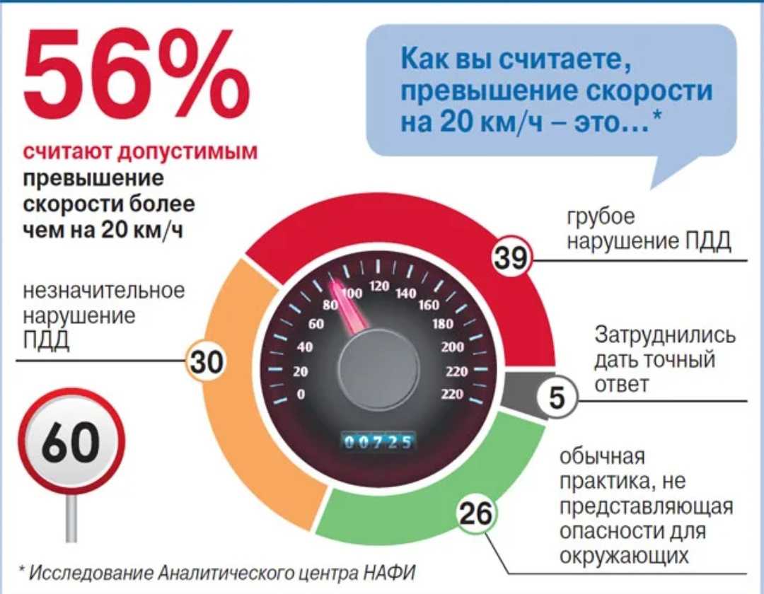 Знаки ограничения, минимальной и рекомендованной скорости